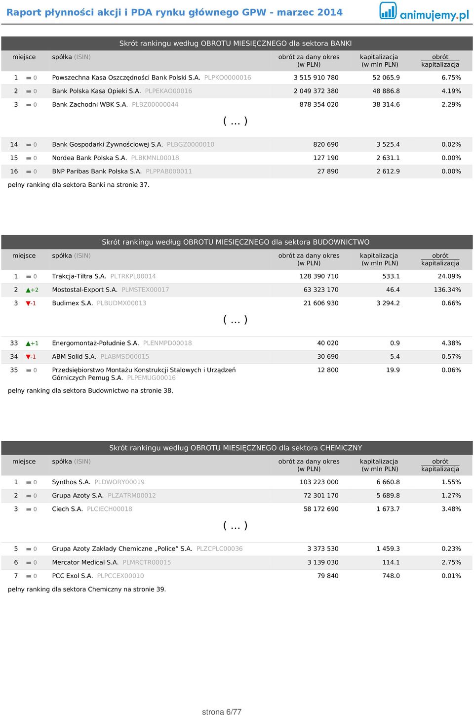 4 0.02% 15 0 Nordea Bank Polska S.A. PLBKMNL00018 127 190 2 631.1 0.00% 16 0 BNP Paribas Bank Polska S.A. PLPPAB000011 27 890 2 612.9 0.00% pełny ranking dla sektora Banki na stronie 37.