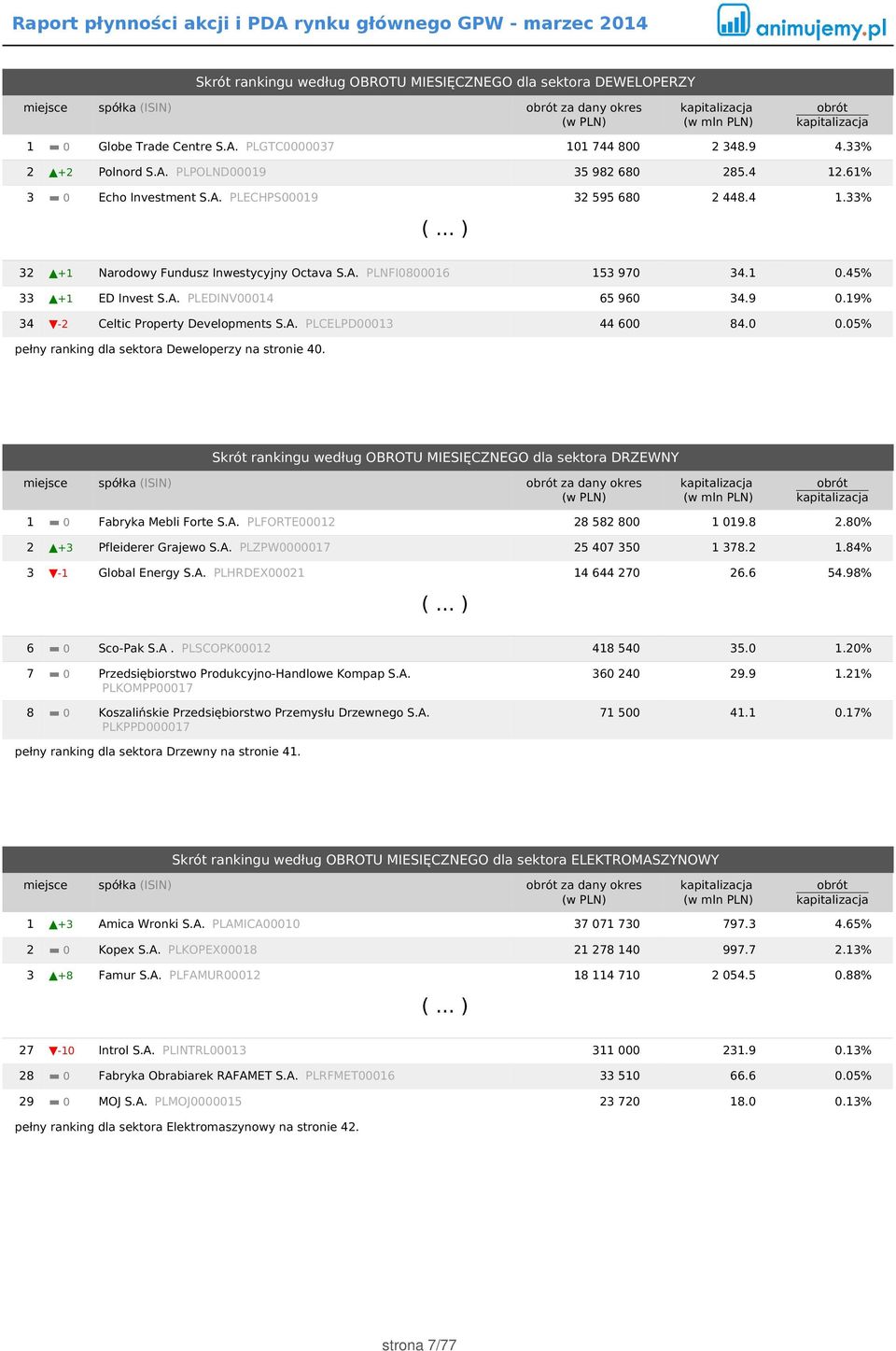 9 0.19% 34-2 Celtic Property Developments S.A. PLCELPD00013 44 600 84.0 0.05% pełny ranking dla sektora Deweloperzy na stronie 40.