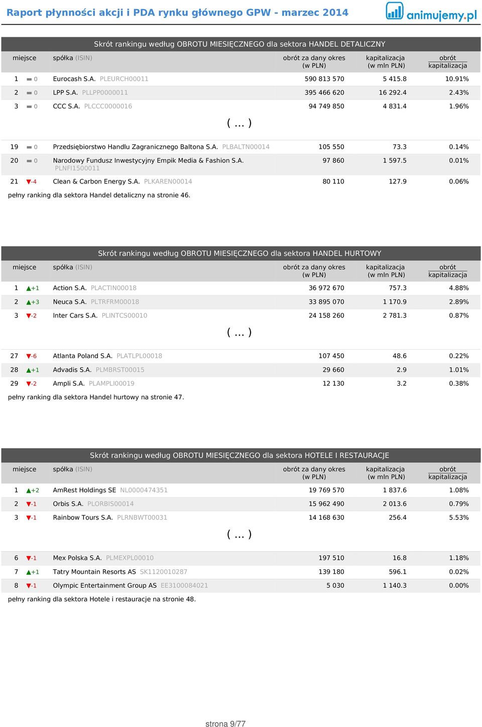 A. PLNFI1500011 97 860 1 597.5 0.01% 21-4 Clean & Carbon Energy S.A. PLKAREN00014 80 110 127.9 0.06% pełny ranking dla sektora Handel detaliczny na stronie 46.
