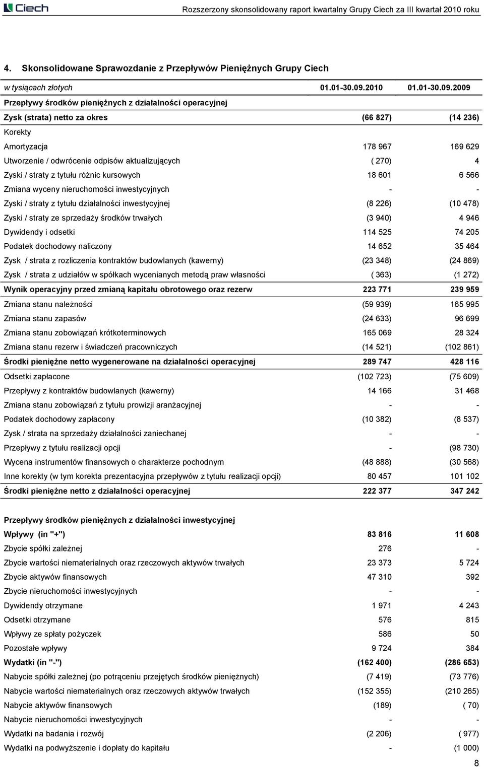 2009 Przepływy środków pieniężnych z działalności operacyjnej Zysk (strata) netto za okres (66 827) (14 236) Korekty Amortyzacja 178 967 169 629 Utworzenie / odwrócenie odpisów aktualizujących ( 270)