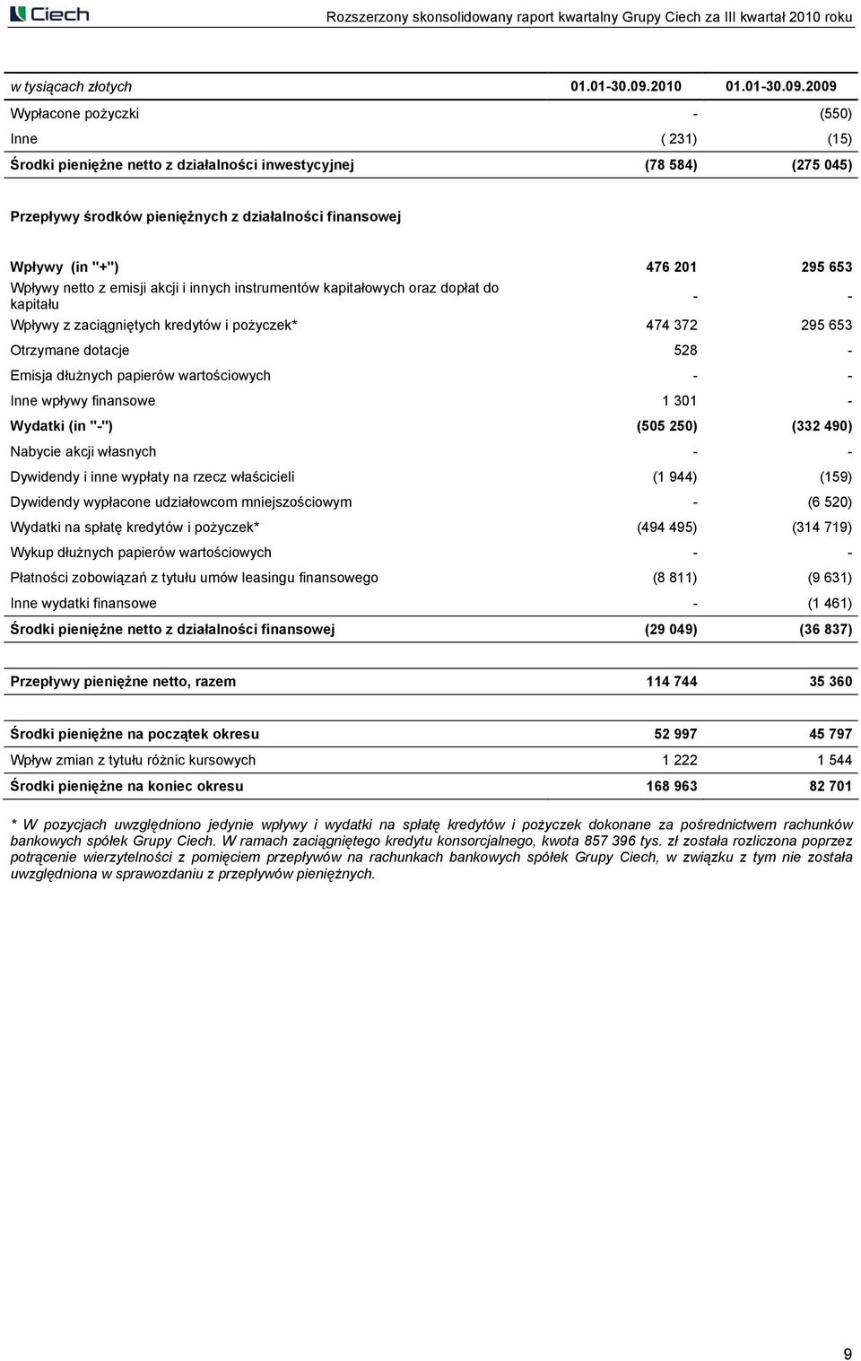 2009 Wypłacone pożyczki - (550) Inne ( 231) (15) Środki pieniężne netto z działalności inwestycyjnej (78 584) (275 045) Przepływy środków pieniężnych z działalności finansowej Wpływy (in "+") 476 201