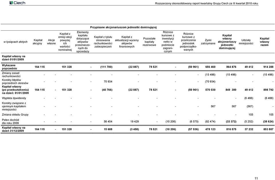 podmiocie zagranicznym Różnice kursowe z przeliczenia jednostek podporządkowanych Zyski zatrzymane Kapitał własny akcjonariuszy jednostki dominującej Udziały mniejszości Kapitał własny razem Kapitał