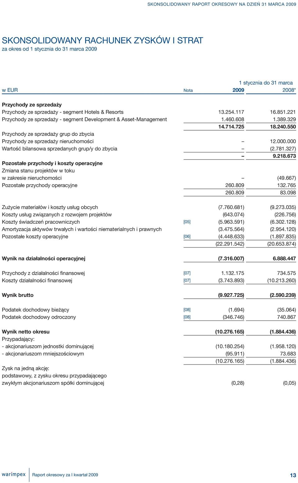 550 Przychody ze sprzedaży grup do zbycia Przychody ze sprzedaży nieruchomości 12.000.000 Wartość bilansowa sprzedanych grup/y do zbycia (2.781.327) 9.218.