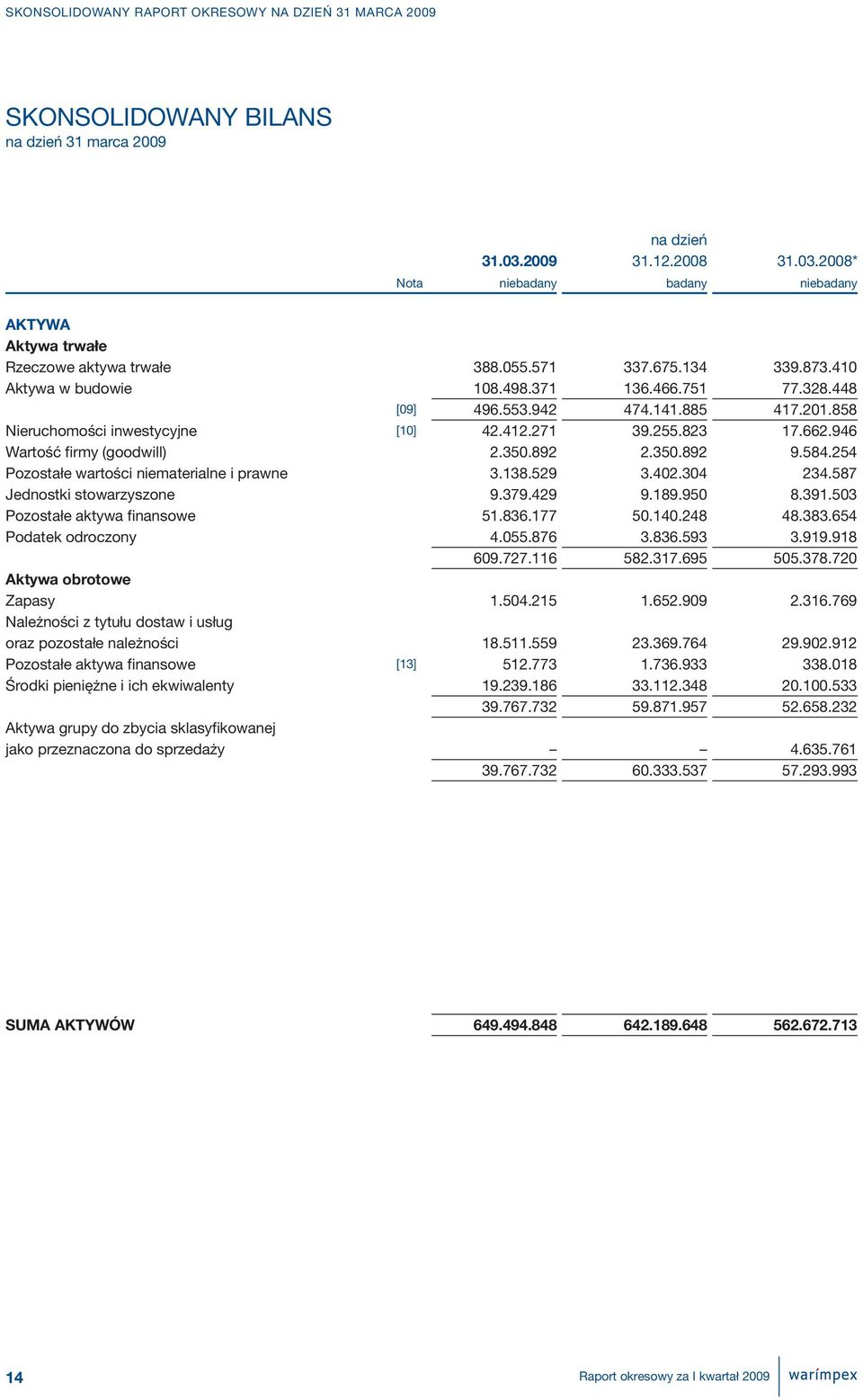 350.892 9.584.254 Pozostałe wartości niematerialne i prawne 3.138.529 3.402.304 234.587 Jednostki stowarzyszone 9.379.429 9.189.950 8.391.503 Pozostałe aktywa finansowe 51.836.177 50.140.248 48.383.