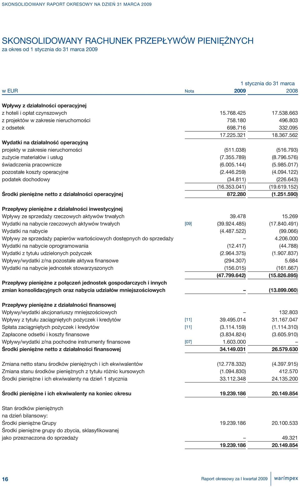 038) (516.793) zużycie materiałów i usług (7.355.789) (8.796.576) świadczenia pracownicze (6.005.144) (5.985.017) pozostałe koszty operacyjne (2.446.259) (4.094.122) podatek dochodowy (34.811) (226.