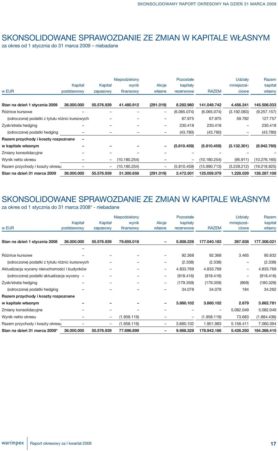 033 Różnice kursowe (6.065.074) (6.065.074) (3.192.083) (9.257.157) (odroczone) podatki z tytułu różnic kursowych 67.975 67.975 59.782 127.757 Zysk/strata hedging 230.418 230.