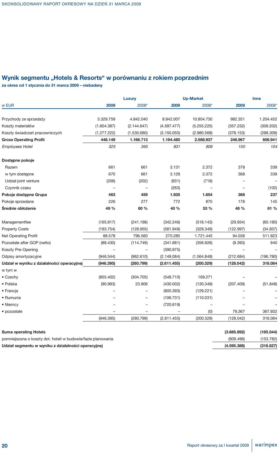 680) (3.150.050) (2.980.568) (378.153) (288.309) Gross Operating Profit 448.149 1.166.713 1.194.480 2.568.937 246.967 606.941 Employees Hotel 325 365 831 806 150 104 Dostępne pokoje Razem 661 661 3.