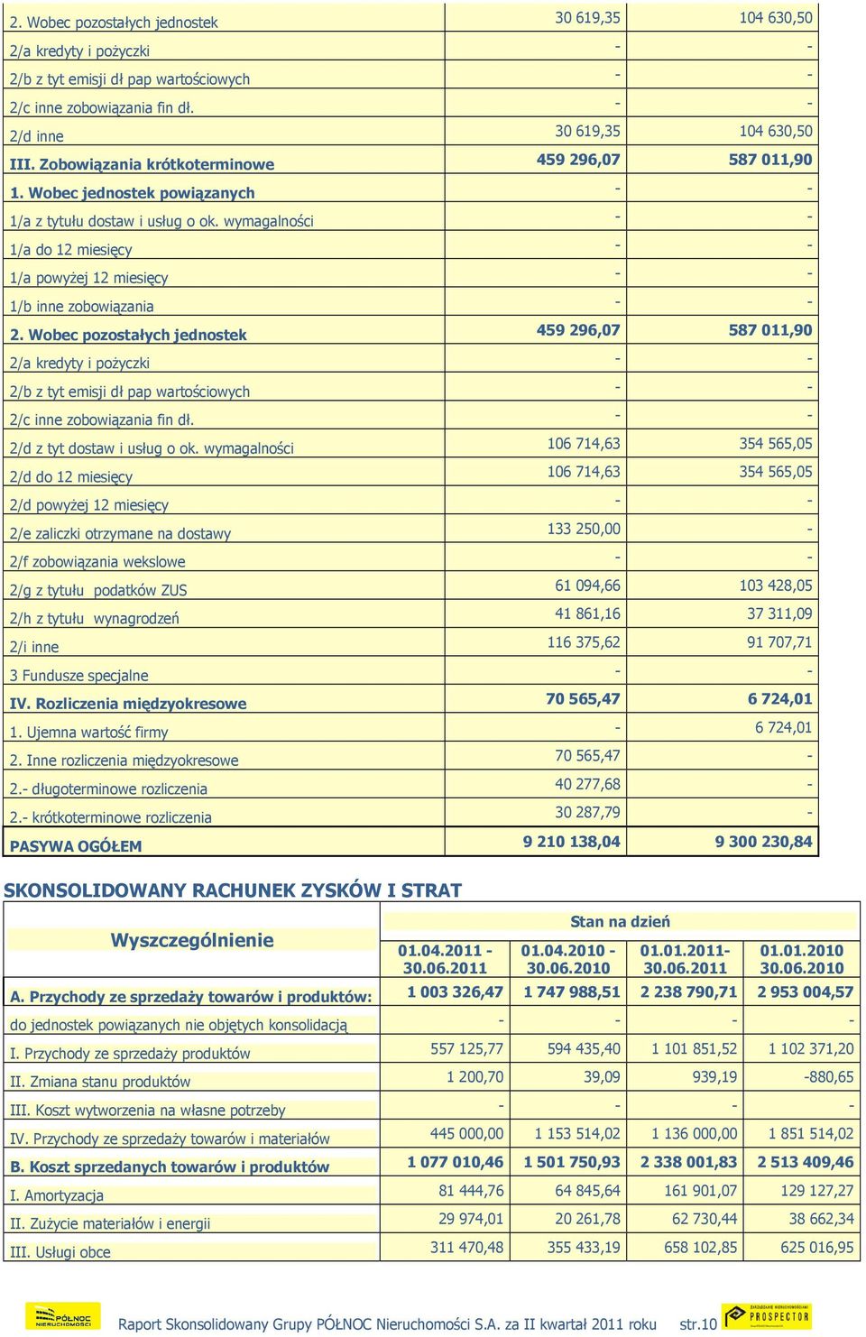 wymagalności - - 1/a do 12 miesięcy - - 1/a powyŝej 12 miesięcy - - 1/b inne zobowiązania - - 2.