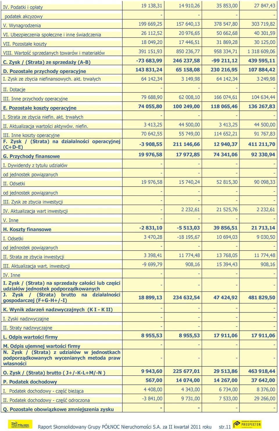 Wartość sprzedanych towarów i materiałów 391 151,93 850 236,77 958 334,71 1 318 609,06 C. Zysk / (Strata) ze sprzedaŝy (A-B) -73 683,99 246 237,58-99 211,12 439 595,11 D.