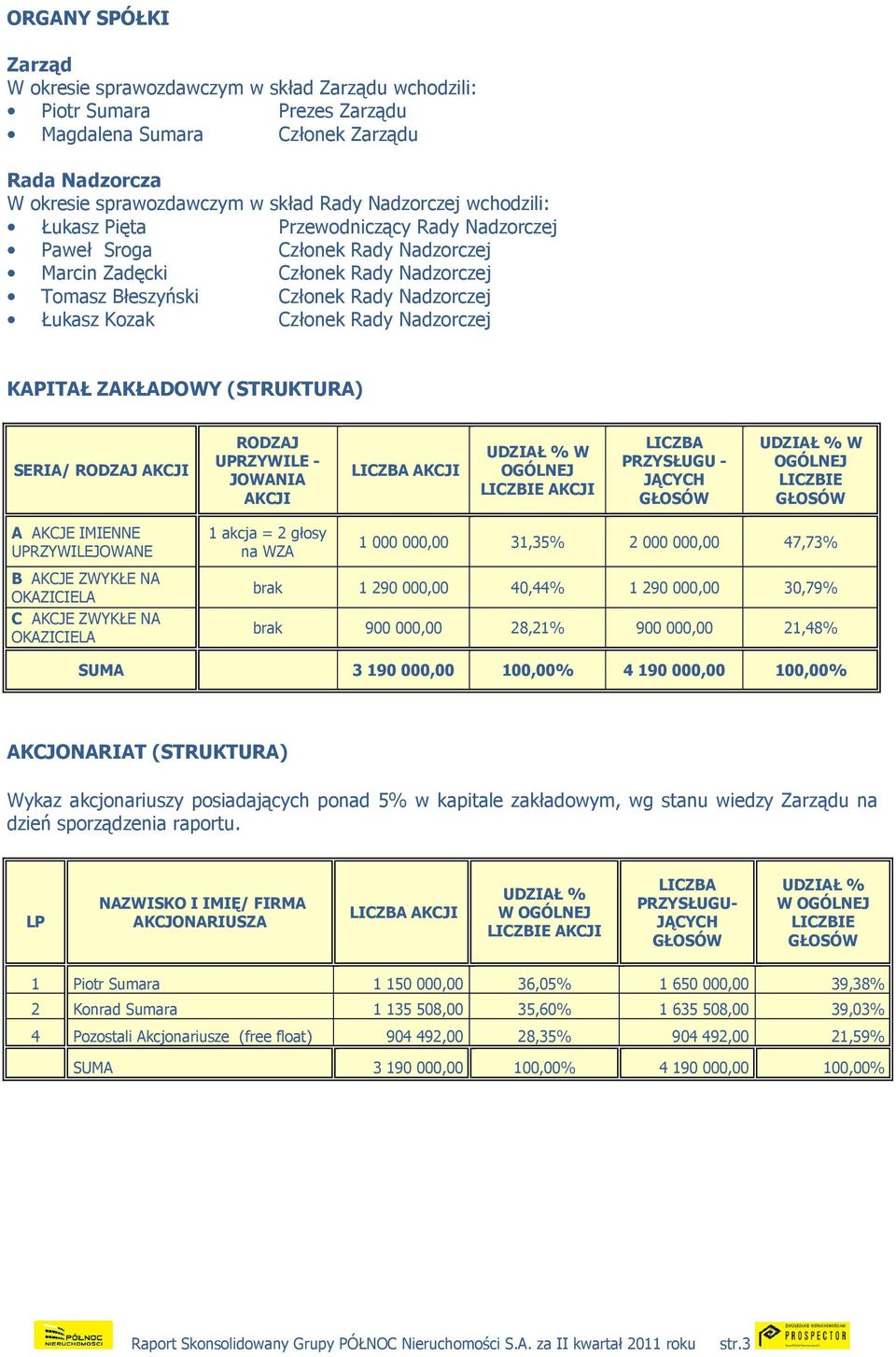 Nadzorczej KAPITAŁ ZAKŁADOWY (STRUKTURA) SERIA/ RODZAJ AKCJI RODZAJ UPRZYWILE - JOWANIA AKCJI LICZBA AKCJI UDZIAŁ % W OGÓLNEJ LICZBIE AKCJI LICZBA PRZYSŁUGU - JĄCYCH GŁOSÓW UDZIAŁ % W OGÓLNEJ LICZBIE