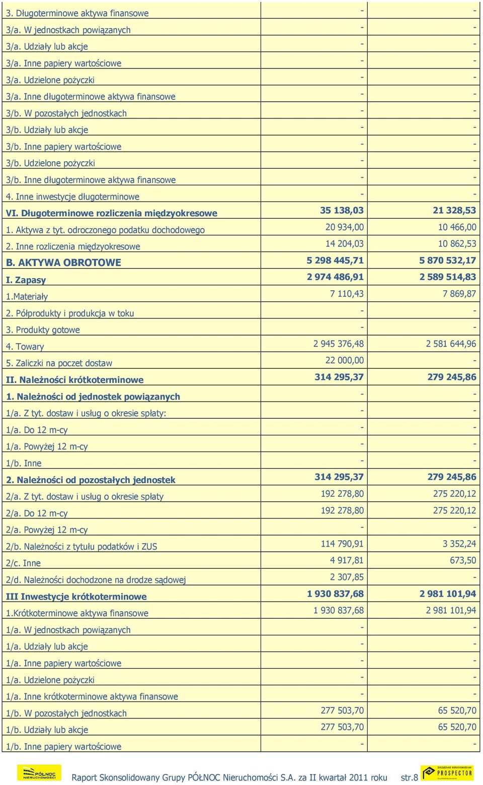 Inne długoterminowe aktywa finansowe - - 4. Inne inwestycje długoterminowe - - VI. Długoterminowe rozliczenia międzyokresowe 35 138,03 21 328,53 1. Aktywa z tyt.