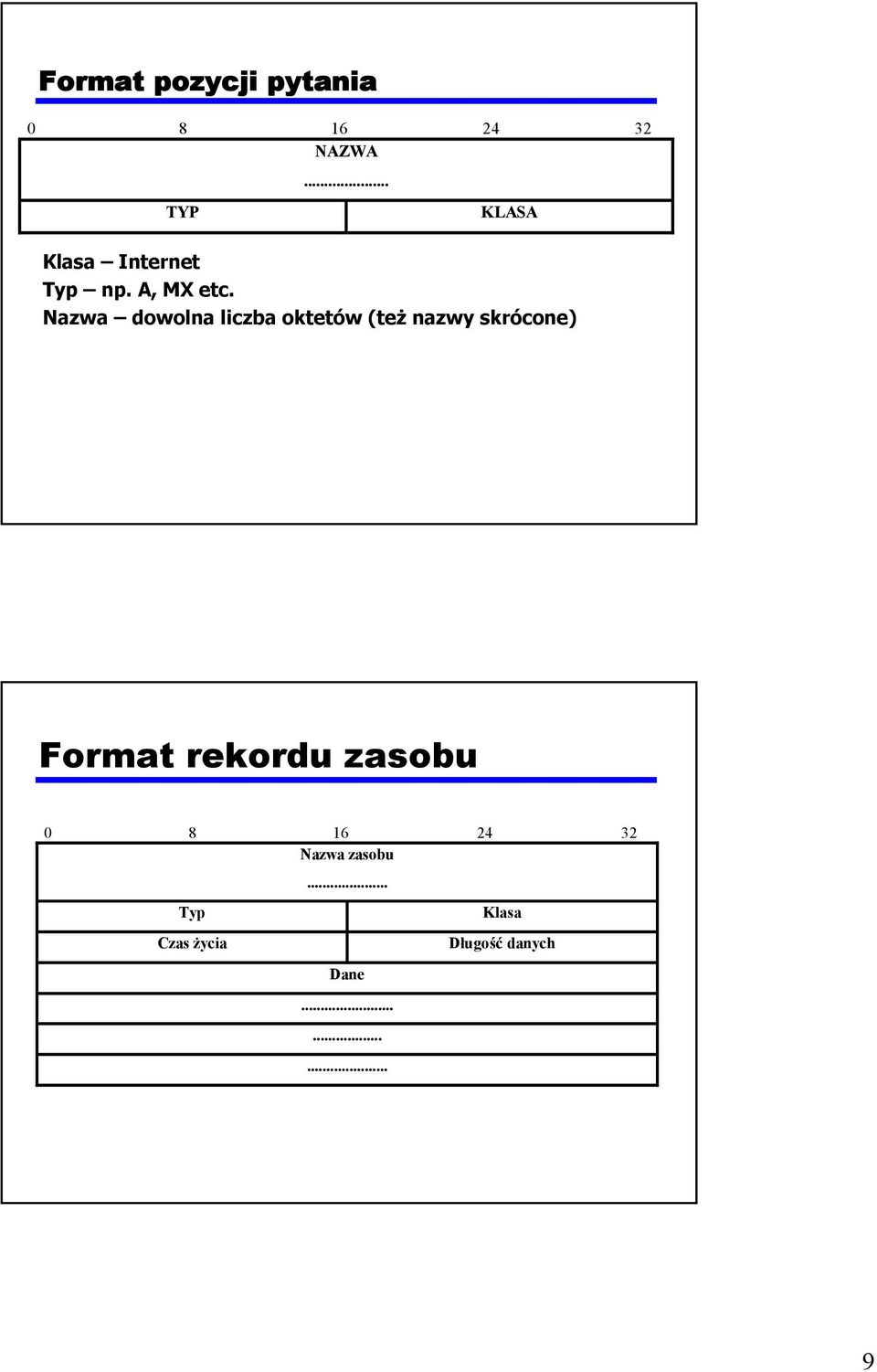 Nazwa dowolna liczba oktetów (też nazwy skrócone) Format