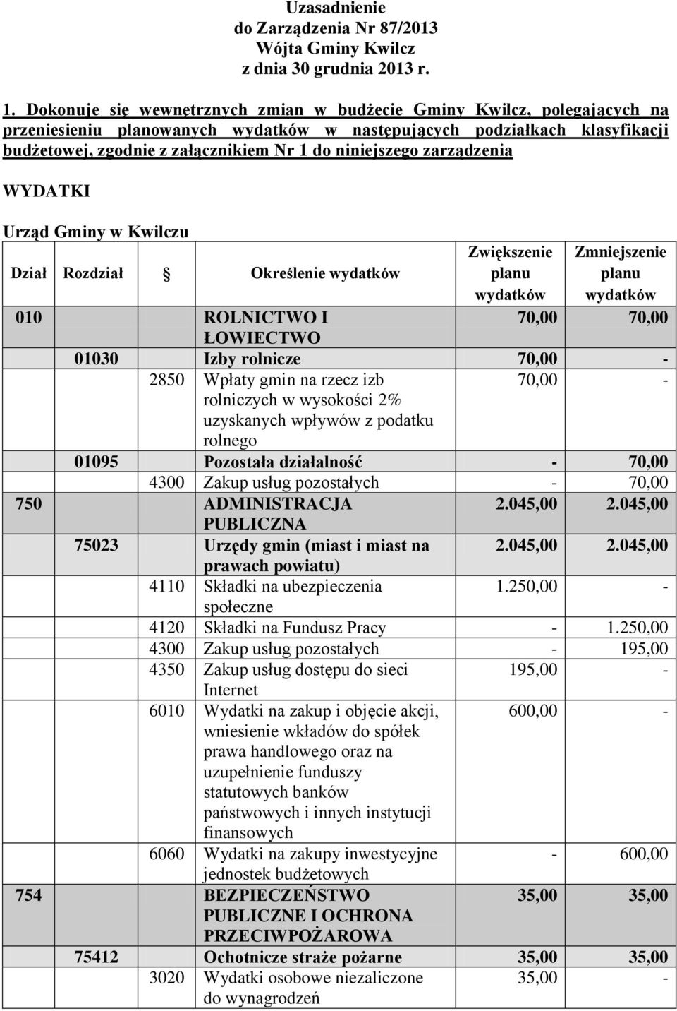 zarządzenia WYDATKI Urząd Gminy w Kwilczu Dział Rozdział Określenie 010 ROLNICTWO I 70,00 70,00 ŁOWIECTWO 01030 Izby rolnicze 70,00-2850 Wpłaty gmin na rzecz izb 70,00 - rolniczych w wysokości 2%