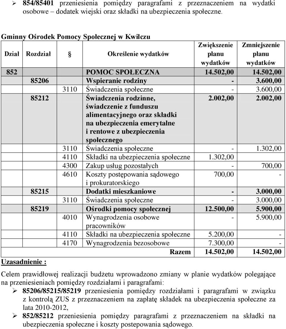 600,00 85212 Świadczenia rodzinne, 2.002,00 2.