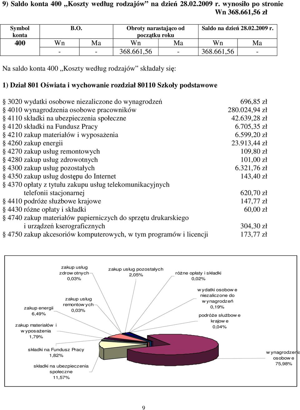 wynagrodzenia osobowe pracowników 280.024,94 zł 4110 składki na ubezpieczenia społeczne 42.639,28 zł 4120 składki na Fundusz Pracy 6.705,35 zł 4210 zakup materiałów i wyposaŝenia 6.