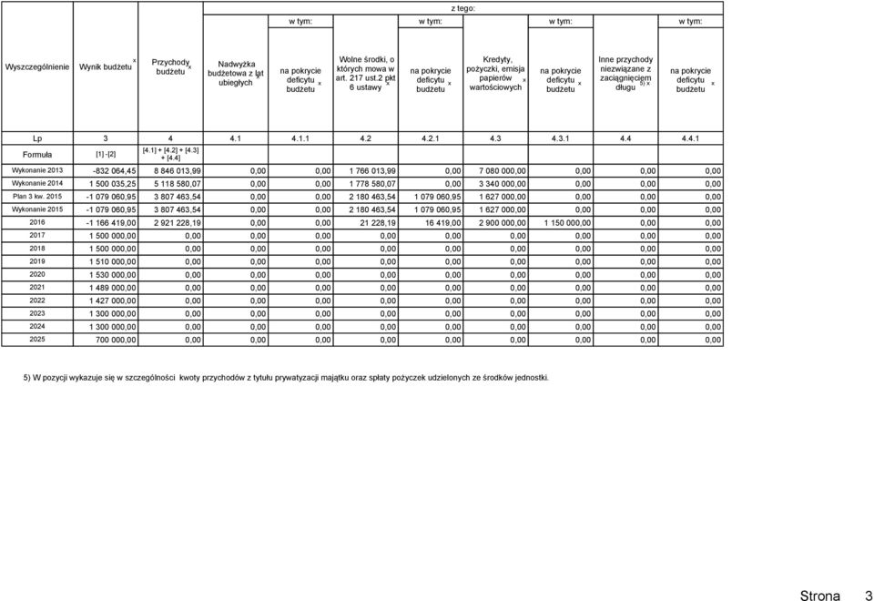 długu budżetu x Lp Formuła 3 [1] -[2] 4 [4.1] + [4.2] + [4.3] + [4.4] 4.1 4.1.1 4.2 4.2.1 4.3 4.3.1 4.4 4.4.1 Wykonanie 2013-832 064,45 8 846 013,99 1 766 013,99 7 080 00 Wykonanie 2014 1 500 035,25 5 118 580,07 1 778 580,07 3 340 00 Plan 3 kw.