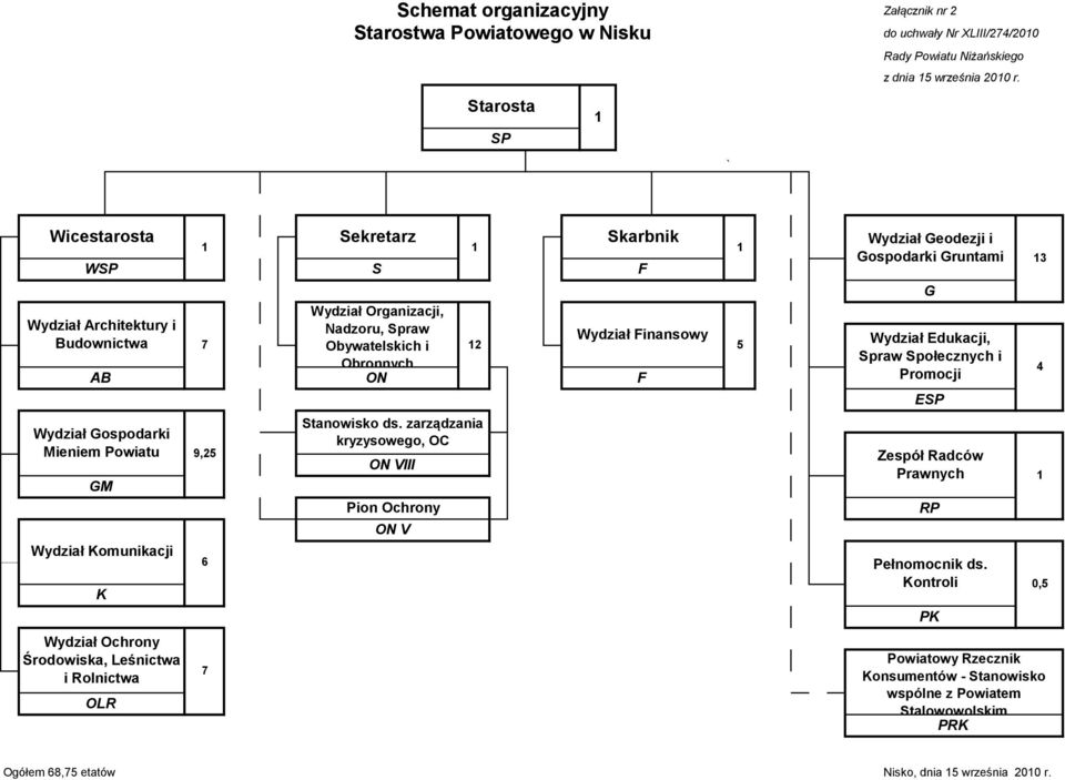 Nadzoru, Spraw Budownictwa 7 Obywatelskich i 2 Wydział Finansowy Obronnych AB ON F Stanowisko ds.