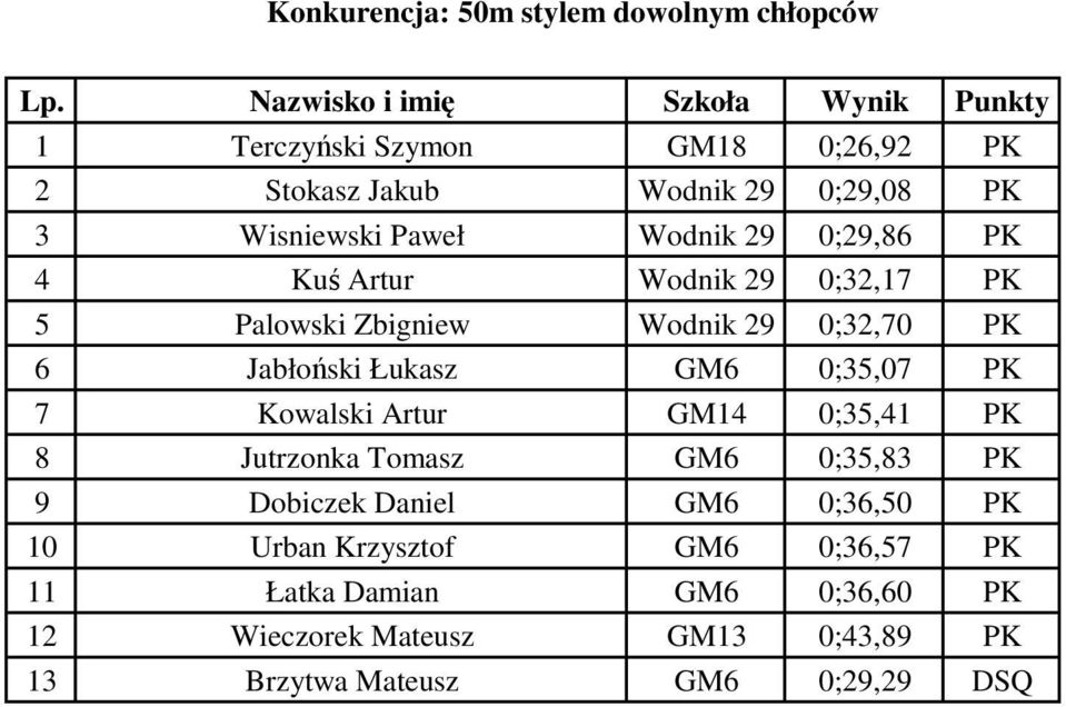 29 0;29,86 PK 4 Kuś Artur Wodnik 29 0;32,17 PK 5 Palowski Zbigniew Wodnik 29 0;32,70 PK 6 Jabłoński Łukasz GM6 0;35,07 PK 7 Kowalski