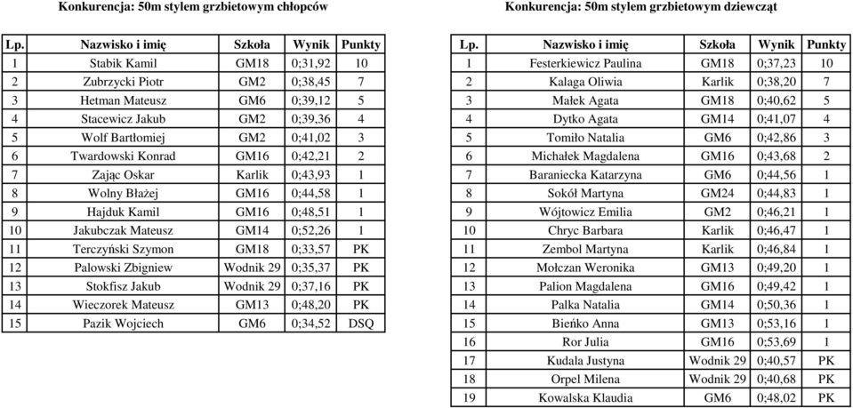 Natalia GM6 0;42,86 3 6 Twardowski Konrad GM16 0;42,21 2 6 Michałek Magdalena GM16 0;43,68 2 7 Zając Oskar Karlik 0;43,93 1 7 Baraniecka Katarzyna GM6 0;44,56 1 8 Wolny Błażej GM16 0;44,58 1 8 Sokół