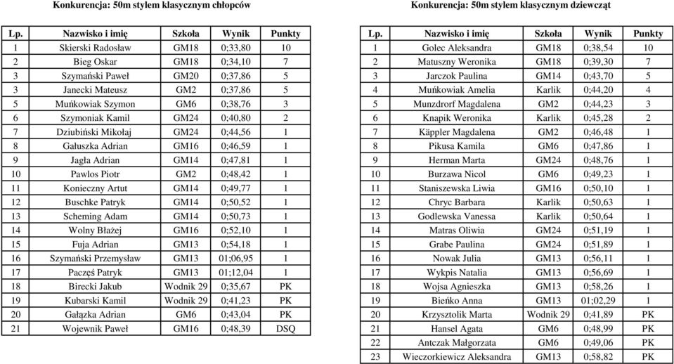 Munzdrorf Magdalena GM2 0;44,23 3 6 Szymoniak Kamil GM24 0;40,80 2 6 Knapik Weronika Karlik 0;45,28 2 7 Dziubiński Mikołaj GM24 0;44,56 1 7 Käppler Magdalena GM2 0;46,48 1 8 Gałuszka Adrian GM16