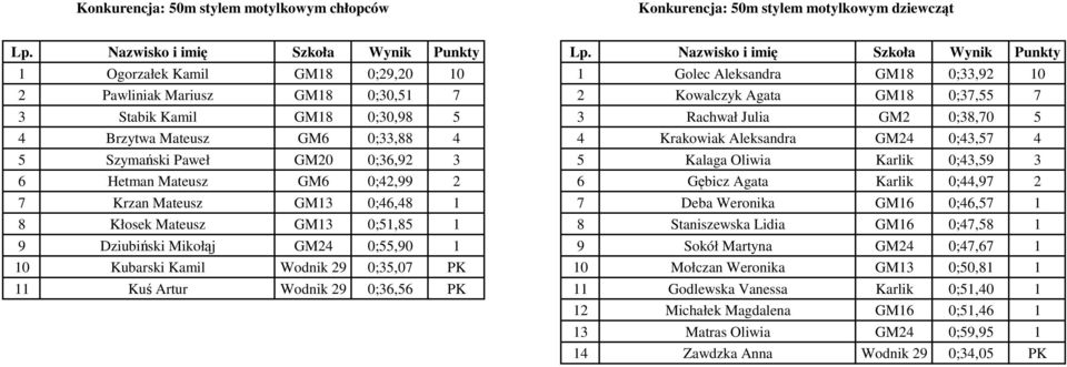 Kalaga Oliwia Karlik 0;43,59 3 6 Hetman Mateusz GM6 0;42,99 2 6 Gębicz Agata Karlik 0;44,97 2 7 Krzan Mateusz GM13 0;46,48 1 7 Deba Weronika GM16 0;46,57 1 8 Kłosek Mateusz GM13 0;51,85 1 8