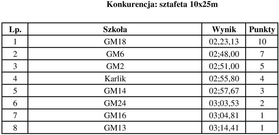 02;48,00 7 3 GM2 02;51,00 5 4 Karlik 02;55,80 4 5