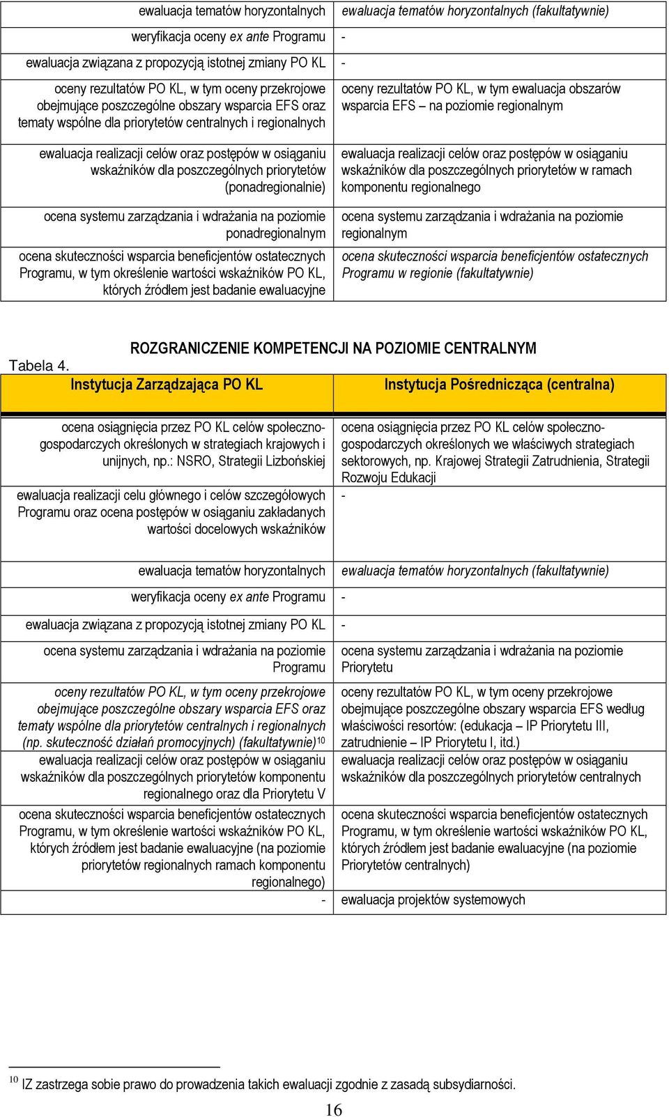 poziomie regionalnym ewaluacja realizacji celów oraz postępów w osiąganiu wskaźników dla poszczególnych priorytetów (ponadregionalnie) ocena systemu zarządzania i wdraŝania na poziomie