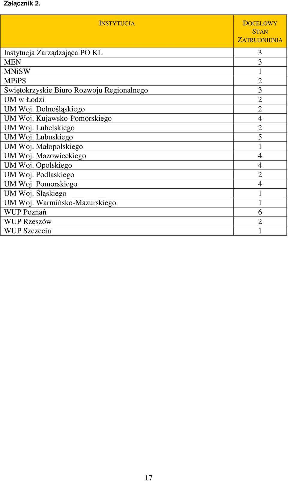 Rozwoju Regionalnego 3 UM w Łodzi 2 UM Woj. Dolnośląskiego 2 UM Woj. Kujawsko-Pomorskiego 4 UM Woj.