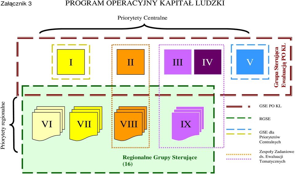 VII VIII IX Regionalne Grupy Sterujące (16) GSE PO KL RGSE GSE dla