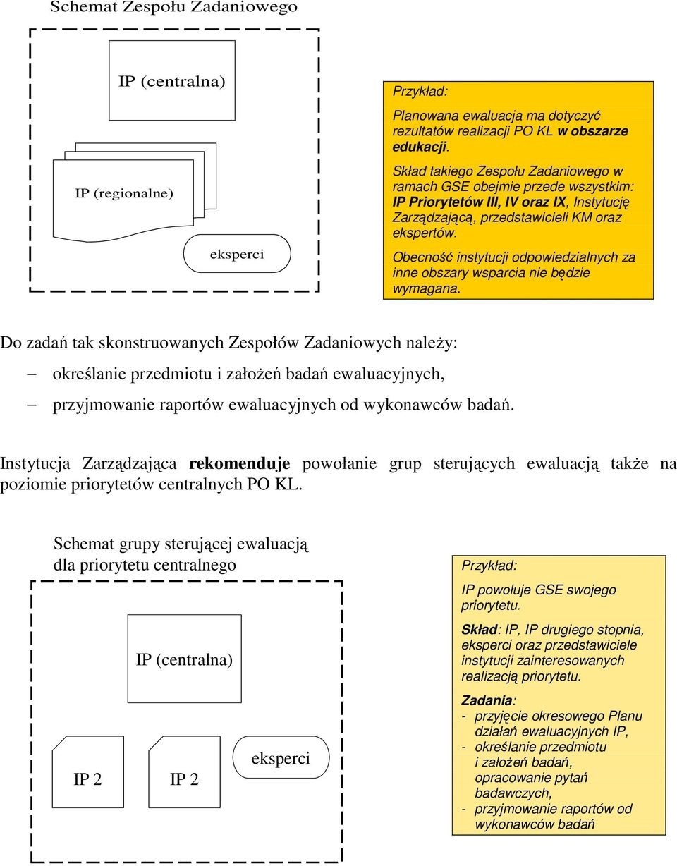 Obecność instytucji odpowiedzialnych za inne obszary wsparcia nie będzie wymagana.