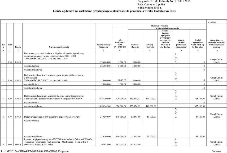 010 01010 Łączne nakłady finansowe rok budżetowy 2015 (7 + 8+10+11) dochody własne jst kredyty Planowane w tym źródła finansowania w tym: kredyty podlegające zwrotowi ze środków art. 5 ust.1 pkt 2 u.