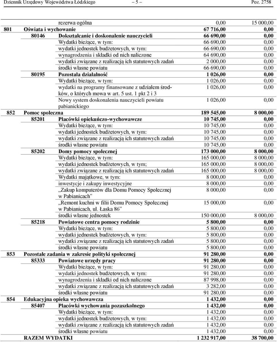 690,00 0,00 wynagrodzenia i składki od nich naliczone 64 690,00 0,00 wydatki związane z realizacją ich statutowych zadań 2 000,00 0,00 środki własne powiatu 66 690,00 0,00 95 Pozostała działalność 1