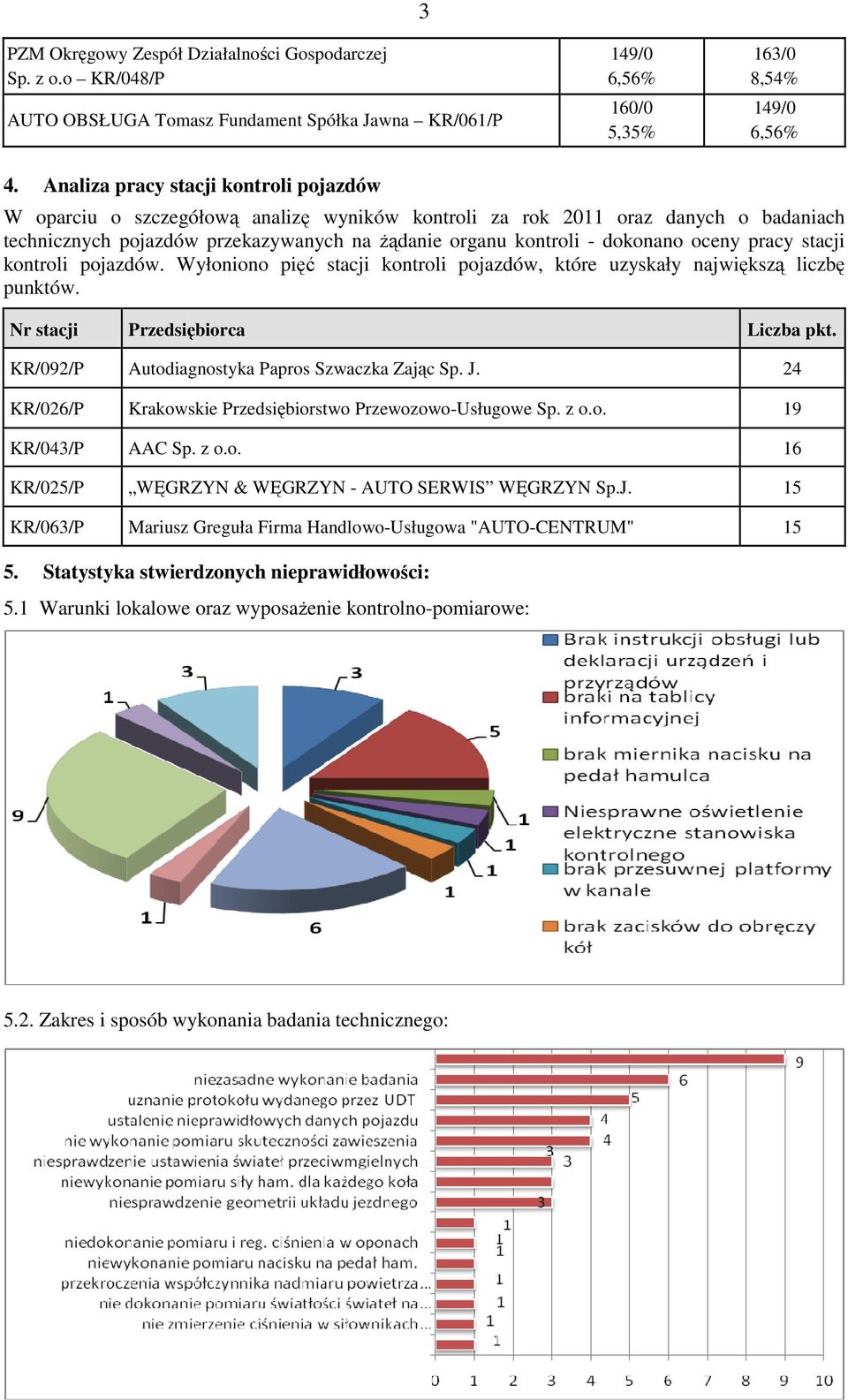 oceny pracy stacji kontroli pojazdów. Wyłoniono pięć stacji kontroli pojazdów, które uzyskały największą liczbę punktów. Nr stacji Przedsiębiorca Liczba pkt.