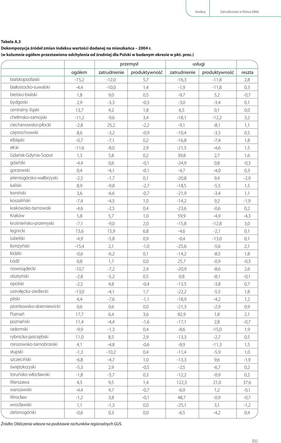 0,5-9,7 5,2-0,7 bydgosk 2,9-3,3-0,3-3,0-3,4 centralny śląsk 13,7 4,2 1,8 6,5 0,0 chełmsko-zamojsk -11,2-9,6 3,4-18,1-12,2 3,2 cechanowsko-płock -2,8 25,2-2,2-9,1-8,1 1,1 częstochowsk