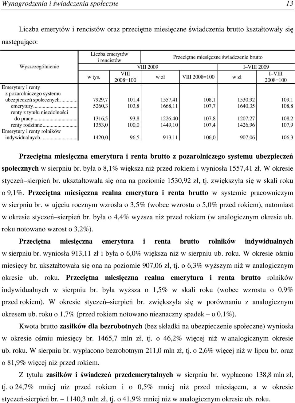 .. 7929,7 101,4 1557,41 108,1 1530,92 109,1 emerytury... 5260,3 103,8 1668,11 107,7 1640,35 108,8 renty z tytułu niezdolności do pracy... 1316,5 93,8 1226,40 107,8 1207,27 108,2 renty rodzinne.