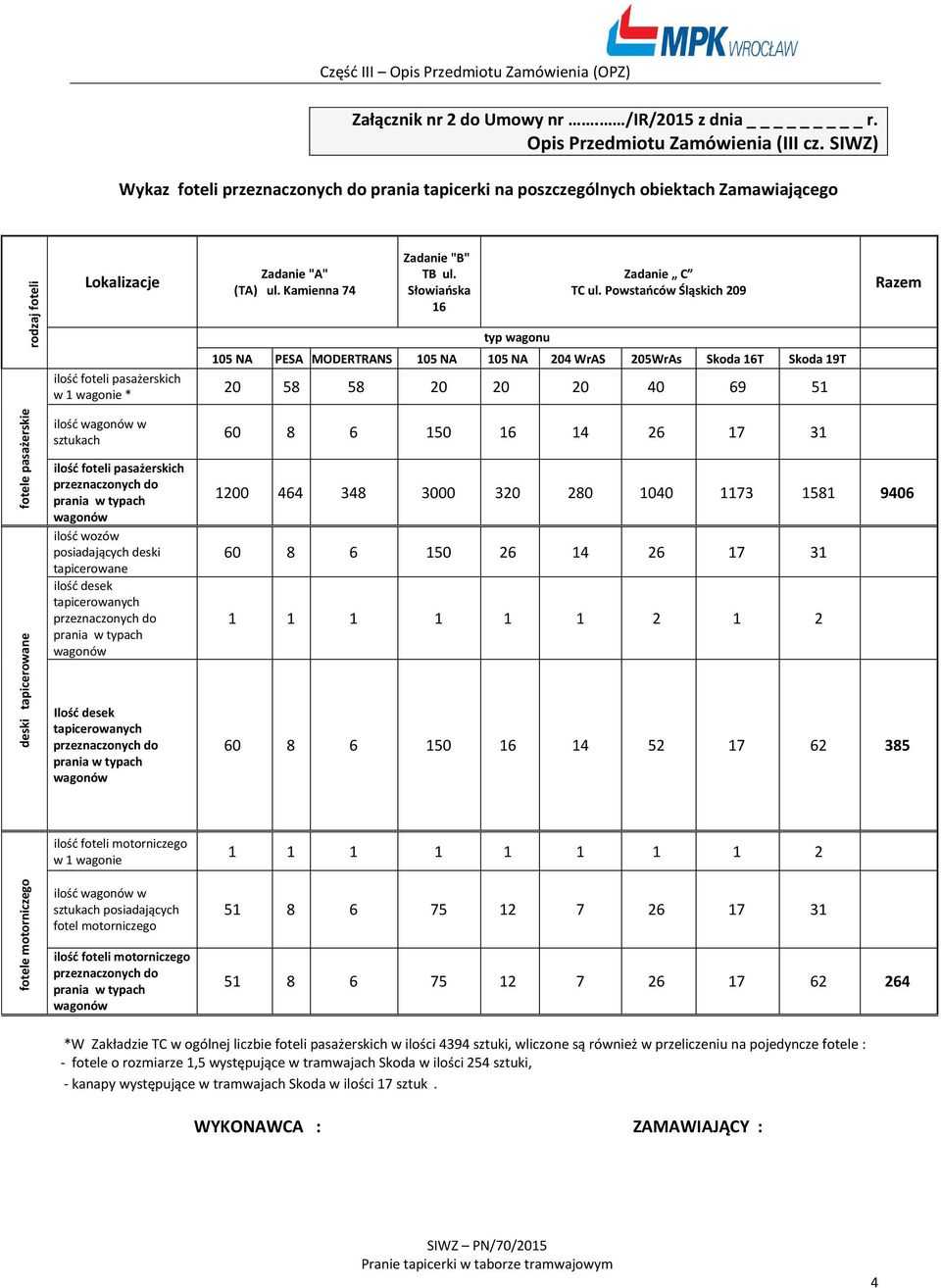Powstańców Śląskich 209 Razem ilość foteli pasażerskich w 1 wagonie * typ wagonu 105 NA PESA MODERTRANS 105 NA 105 NA 204 WrAS 205WrAs Skoda 16T Skoda 19T 20 58 58 20 20 20 40 69 51 ilość w sztukach
