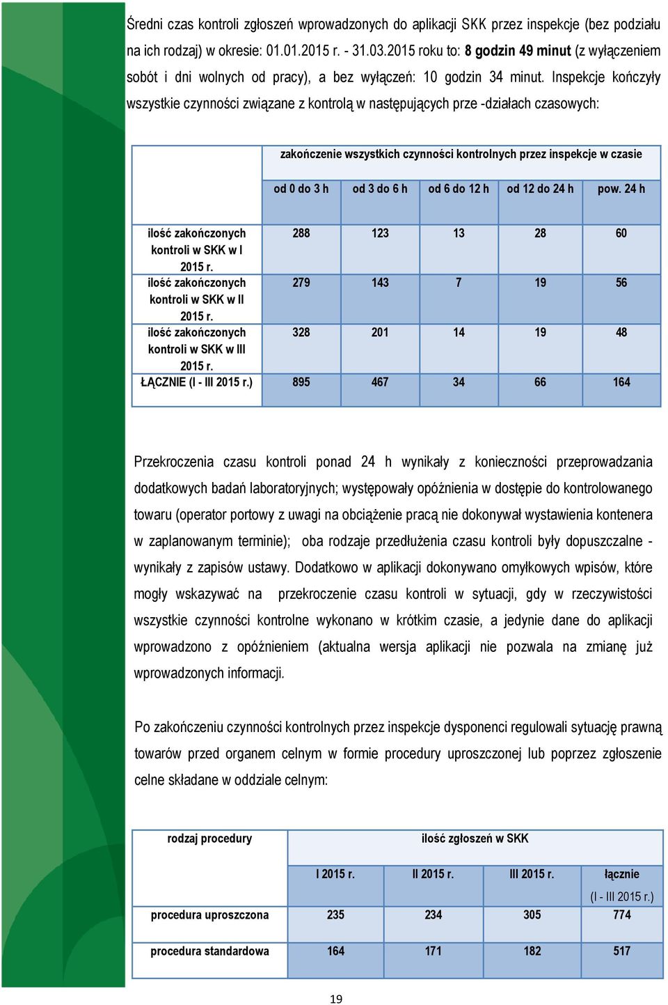 Inspekcje kończyły wszystkie czynności związane z kontrolą w następujących prze -działach czasowych: zakończenie wszystkich czynności kontrolnych przez inspekcje w czasie od 0 do 3 h od 3 do 6 h od 6