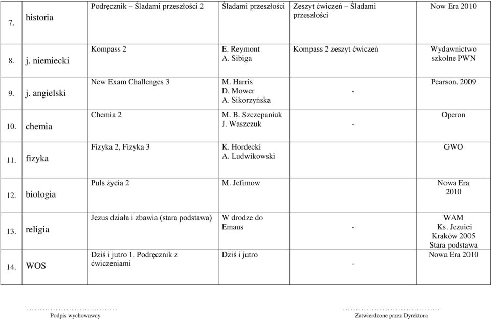 Szczepaniuk J. Waszczuk Operon 11. fizyka Fizyka 2, Fizyka 3 K. Hordecki A. Ludwikowski GWO 12. biologia Puls życia 2 M. Jefimow 2010 13. religia 14.