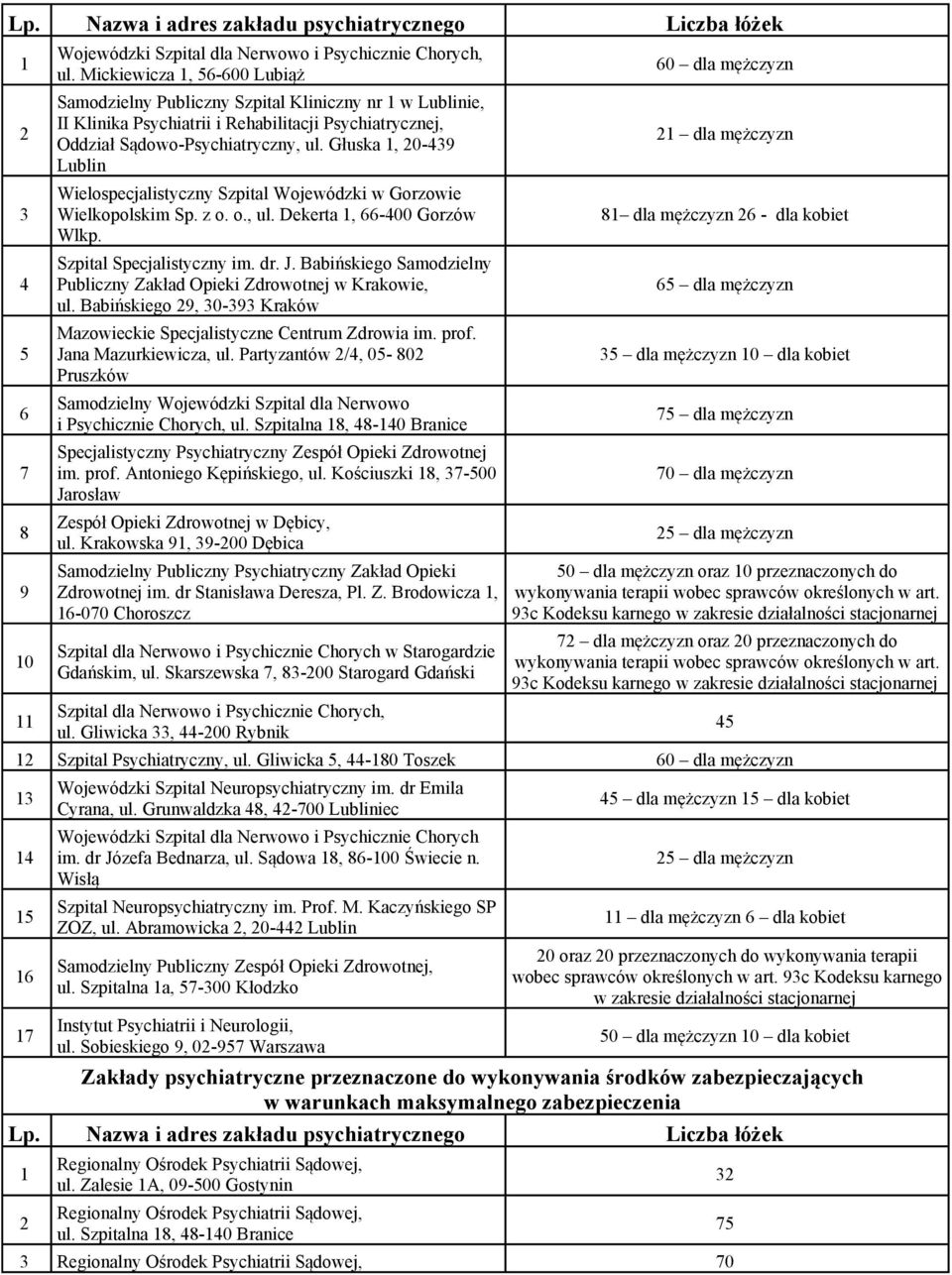 Głuska, 0-439 Lublin Wielospecjalistyczny Szpital Wojewódzki w Gorzowie Wielkopolskim Sp. z o. o., ul. Dekerta, 66-400 Gorzów Wlkp. Szpital Specjalistyczny im. dr. J.