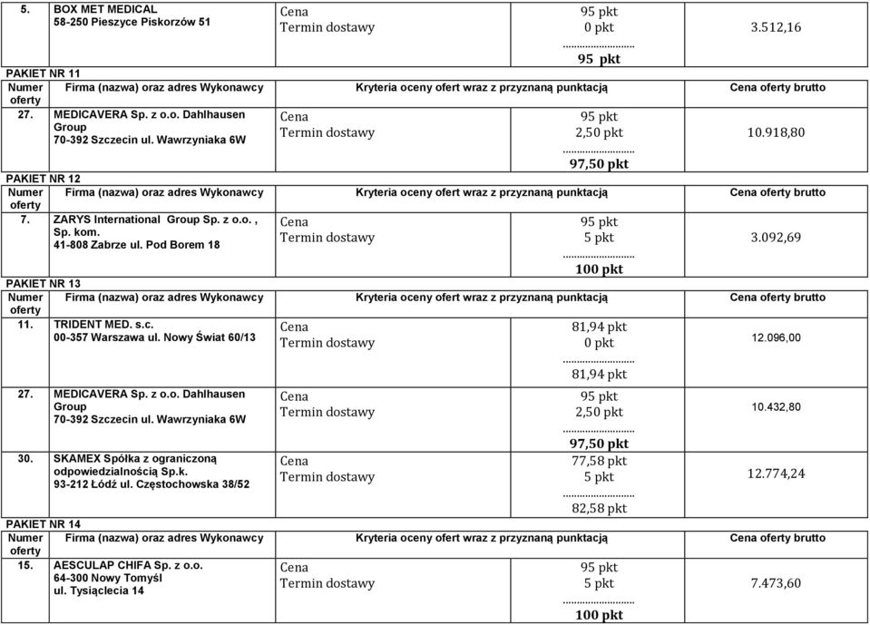 41-808 Zabrze ul. Pod Borem 18 3.092,69 PAKIET NR 13 Numer Firma (nazwa) oraz adres Wykonawcy Kryteria oceny ofert wraz z przyznaną punktacją brutto 11. TRIDENT MED. s.c. 00-357 Warszawa ul.