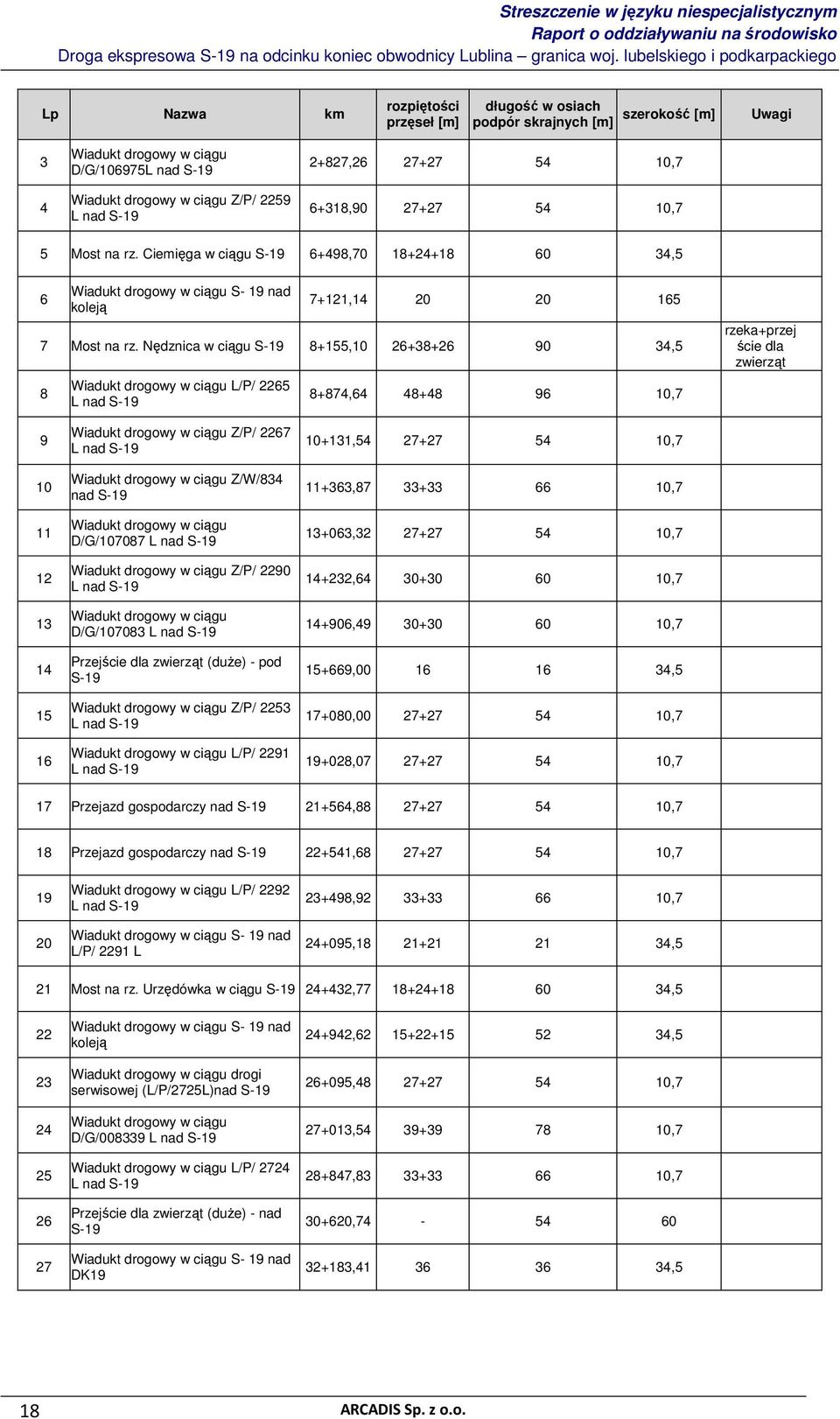 Nędznica w ciągu S-19 8+155,10 26+38+26 90 34,5 8 Wiadukt drogowy w ciągu L/P/ 2265 L nad S-19 8+874,64 48+48 96 10,7 rzeka+przej ście dla zwierząt 9 10 11 12 13 14 15 16 Wiadukt drogowy w ciągu Z/P/
