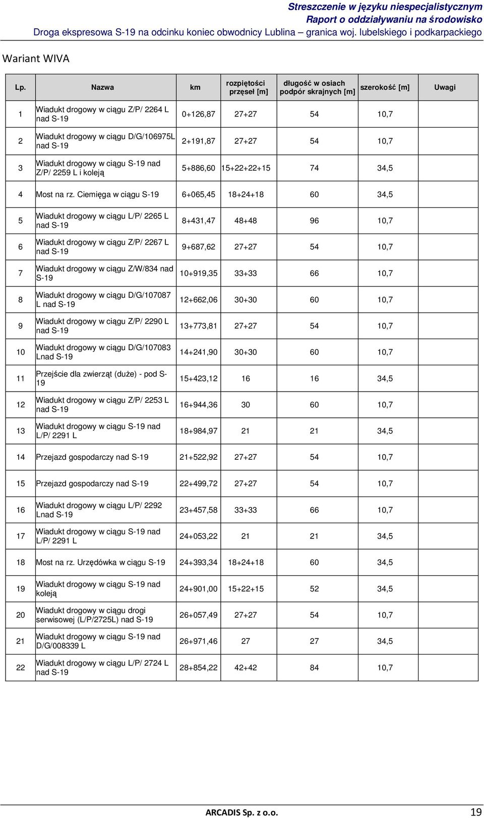 drogowy w ciągu S-19 nad Z/P/ 2259 L i koleją 0+126,87 27+27 54 10,7 2+191,87 27+27 54 10,7 5+886,60 15+22+22+15 74 34,5 4 Most na rz.