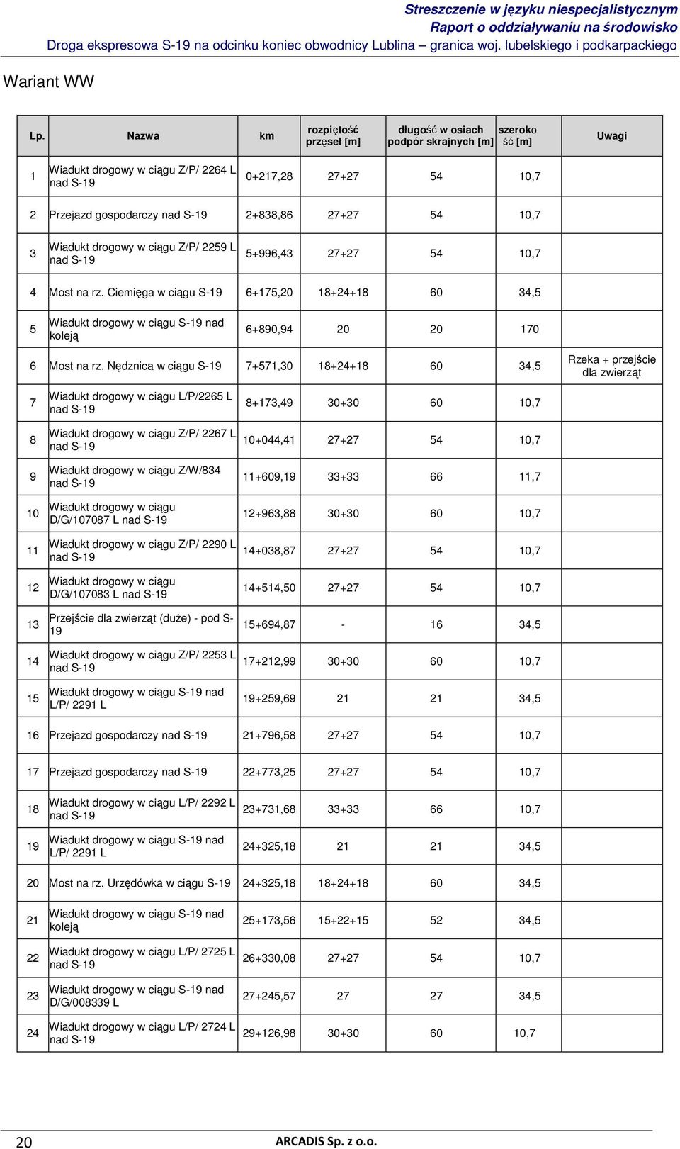 2+838,86 27+27 54 10,7 3 Wiadukt drogowy w ciągu Z/P/ 2259 L nad S-19 5+996,43 27+27 54 10,7 4 Most na rz.