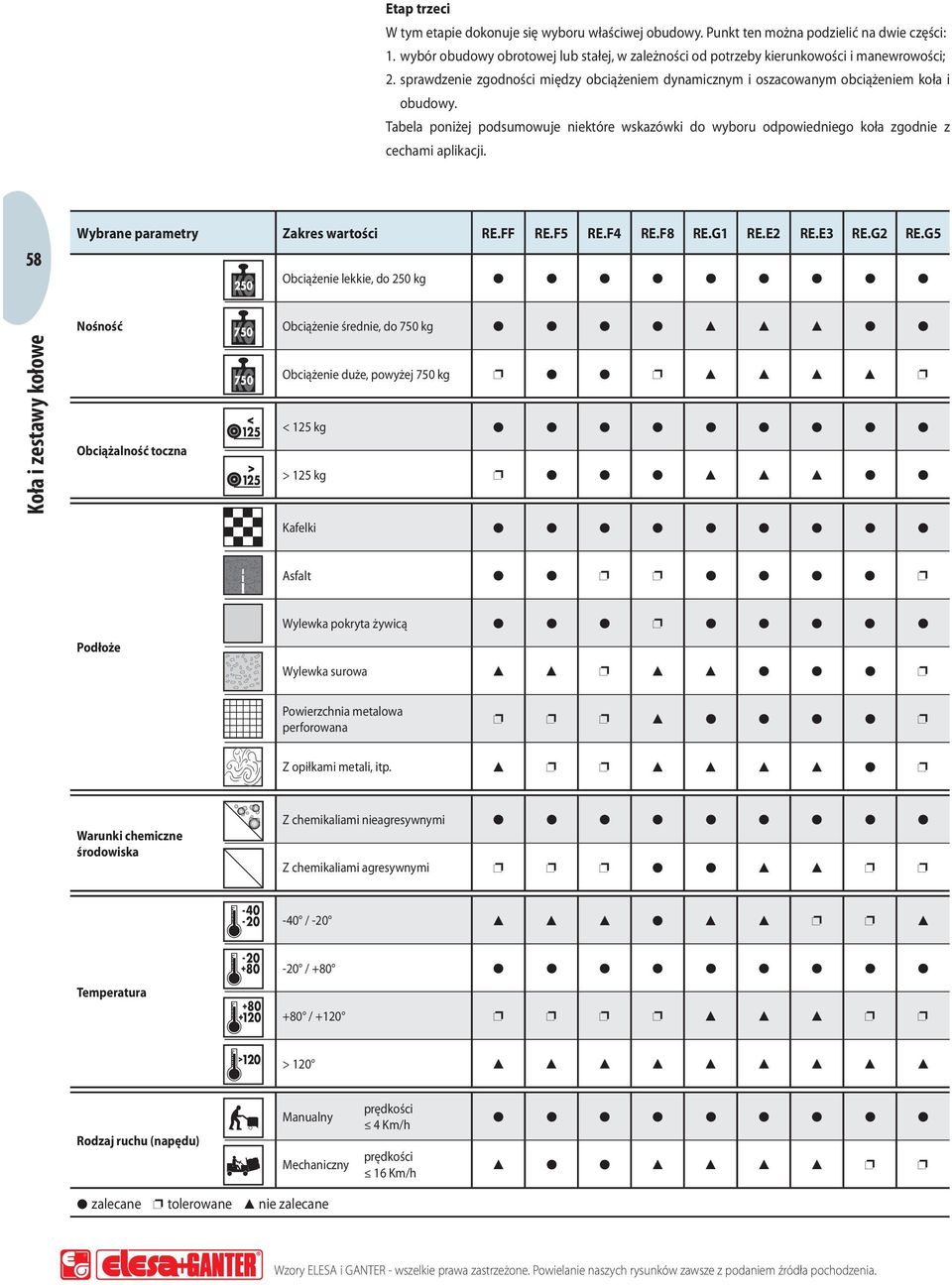 Tabela poniżej podsumowuje niektóre wskazówki do wyboru odpowiedniego koła zgodnie z cechami aplikacji. 58 Wybrane parametry Zakres wartości RE.FF RE.F5 RE.F4 RE.F8 RE.G1 RE.E2 RE.E3 RE.G2 RE.