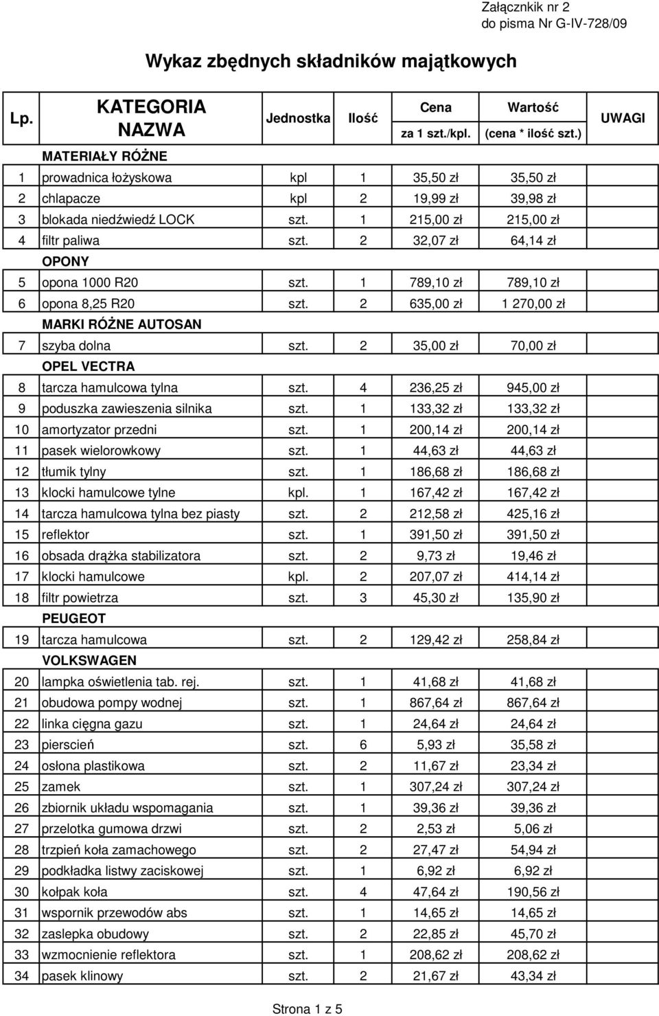 2 32,07 zł 64,14 zł OPONY 5 opona 1000 R20 szt. 1 789,10 zł 789,10 zł 6 opona 8,25 R20 szt. 2 635,00 zł 1 270,00 zł MARKI RÓśNE AUTOSAN 7 szyba dolna szt.