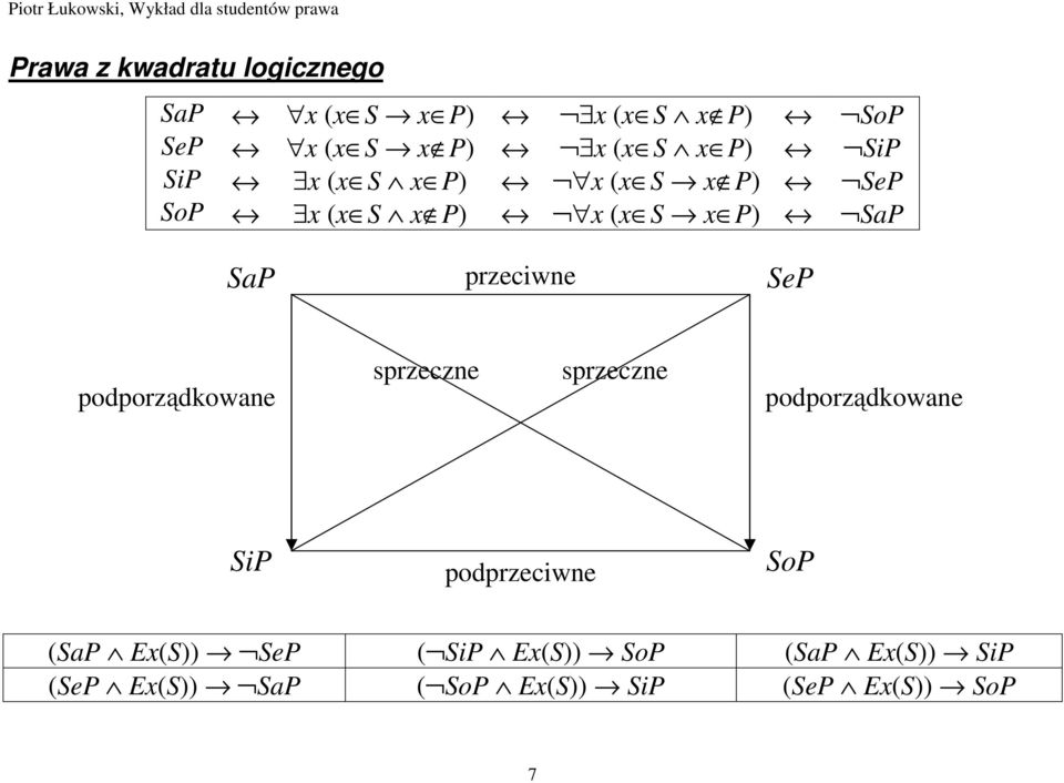 SeP podporządkowane sprzeczne sprzeczne podporządkowane SiP podprzeciwne SoP (SaP