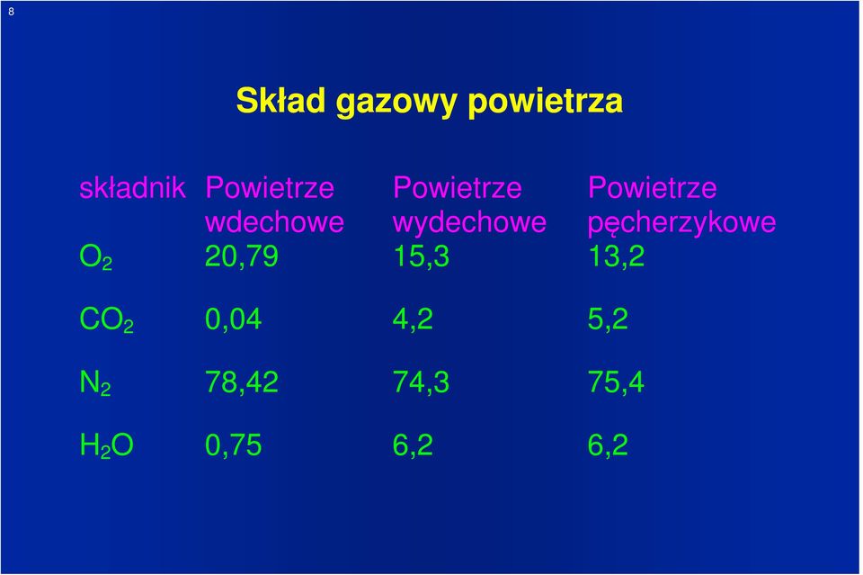 Powietrze pęcherzykowe O 2 20,79 15,3 13,2