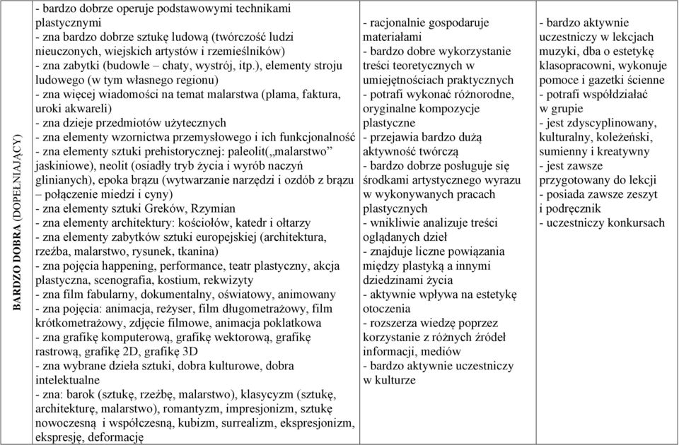 ), elementy stroju ludowego (w tym własnego regionu) - zna więcej wiadomości na temat malarstwa (plama, faktura, uroki akwareli) - zna dzieje przedmiotów użytecznych - zna elementy wzornictwa