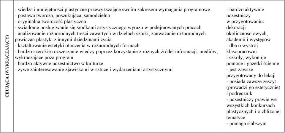 życia - kształtowanie estetyki otoczenia w różnorodnych formach - bardzo szerokie rozszerzanie wiedzy poprzez korzystanie z różnych źródeł informacji, mediów, wykraczające poza program - bardzo