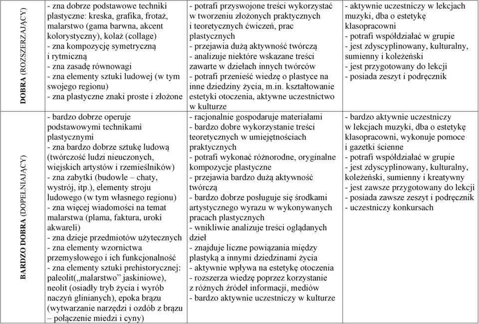 plastycznymi - zna bardzo dobrze sztukę ludową (twórczość ludzi nieuczonych, wiejskich artystów i rzemieślników) - zna zabytki (budowle chaty, wystrój, itp.